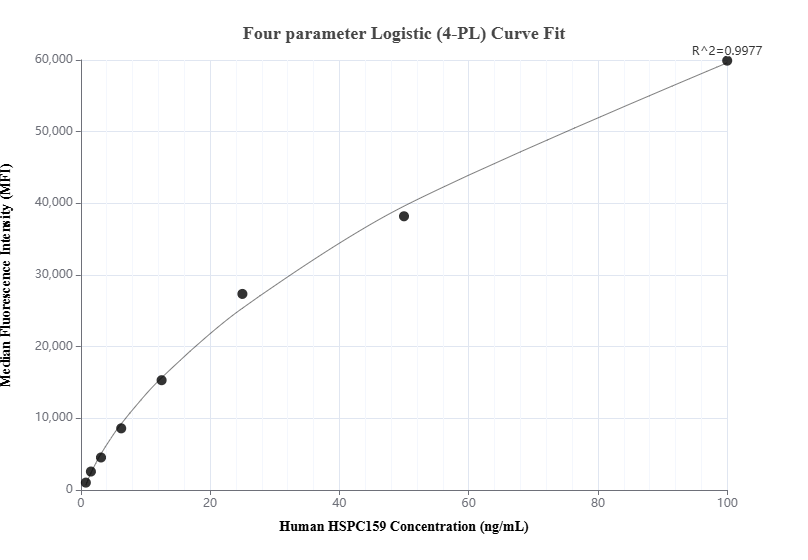 Cytometric bead array standard curve of MP00879-2